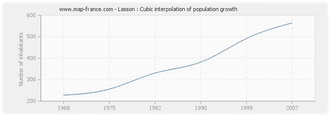 Lasson : Cubic interpolation of population growth