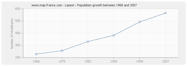 Population Lasson