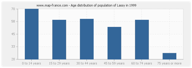 Age distribution of population of Lassy in 1999
