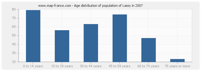 Age distribution of population of Lassy in 2007