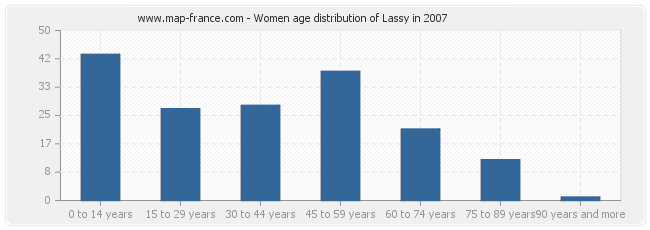 Women age distribution of Lassy in 2007