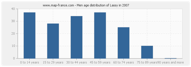 Men age distribution of Lassy in 2007