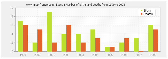 Lassy : Number of births and deaths from 1999 to 2008