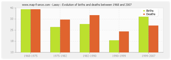 Lassy : Evolution of births and deaths between 1968 and 2007