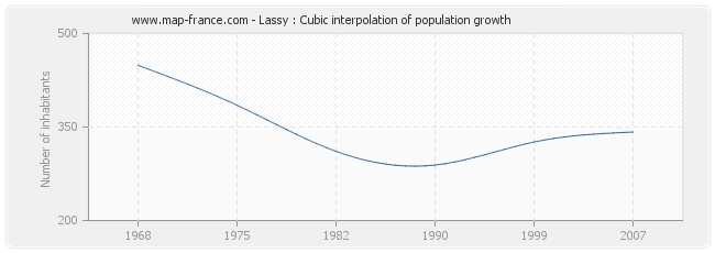 Lassy : Cubic interpolation of population growth