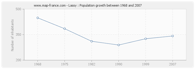 Population Lassy