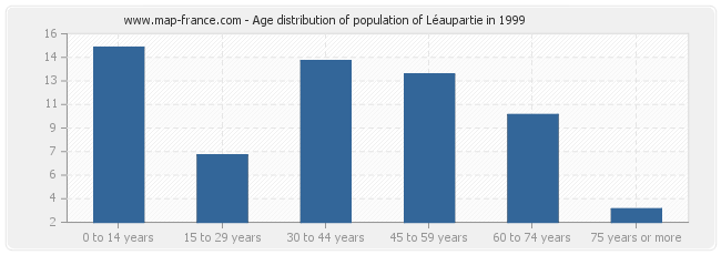 Age distribution of population of Léaupartie in 1999
