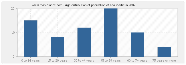 Age distribution of population of Léaupartie in 2007