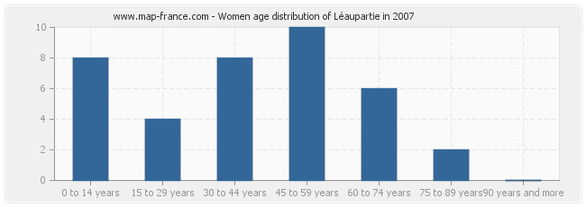 Women age distribution of Léaupartie in 2007