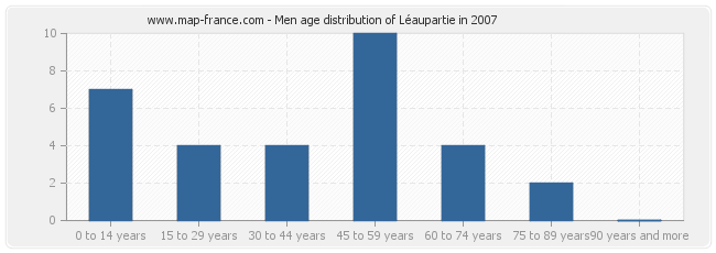Men age distribution of Léaupartie in 2007
