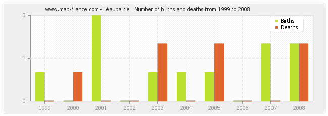 Léaupartie : Number of births and deaths from 1999 to 2008