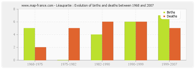 Léaupartie : Evolution of births and deaths between 1968 and 2007