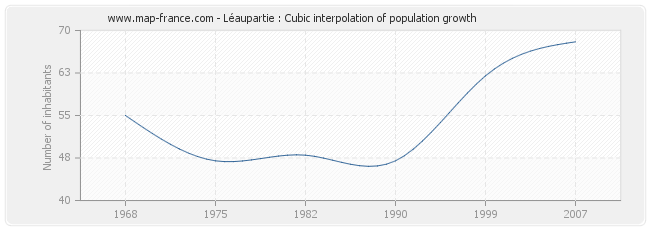 Léaupartie : Cubic interpolation of population growth