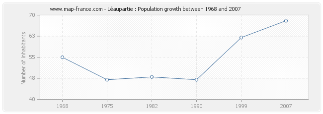 Population Léaupartie