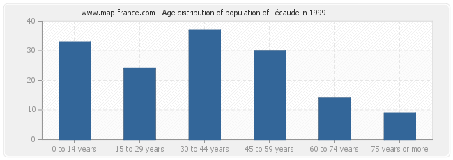 Age distribution of population of Lécaude in 1999