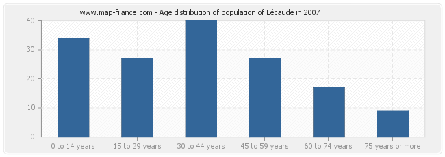 Age distribution of population of Lécaude in 2007