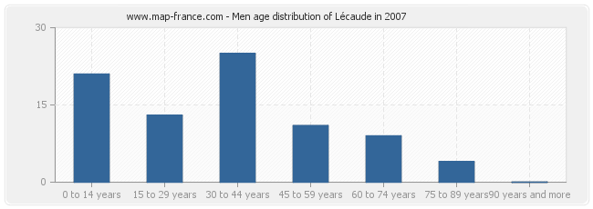 Men age distribution of Lécaude in 2007