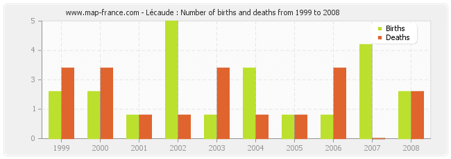 Lécaude : Number of births and deaths from 1999 to 2008