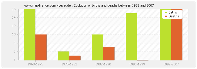 Lécaude : Evolution of births and deaths between 1968 and 2007