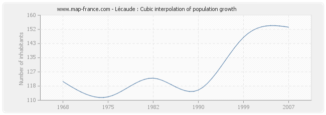 Lécaude : Cubic interpolation of population growth