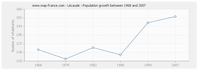Population Lécaude