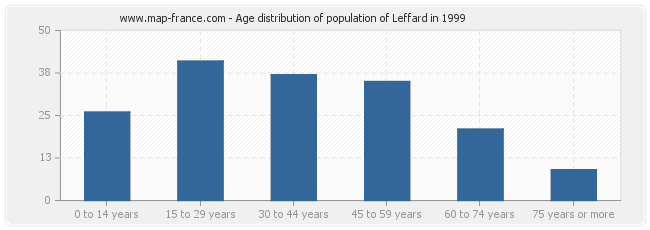 Age distribution of population of Leffard in 1999