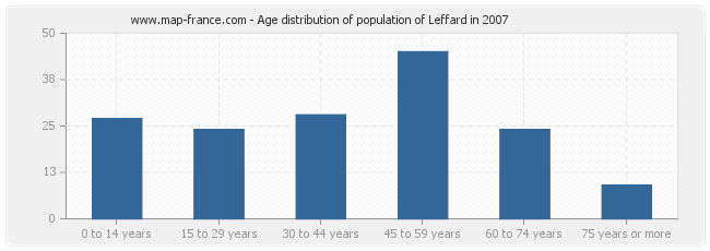 Age distribution of population of Leffard in 2007