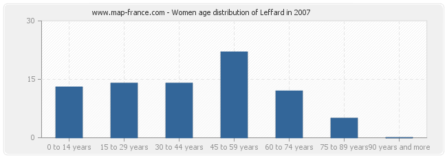 Women age distribution of Leffard in 2007