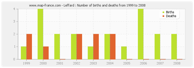 Leffard : Number of births and deaths from 1999 to 2008
