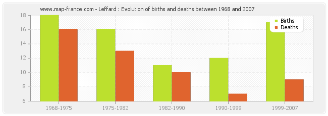 Leffard : Evolution of births and deaths between 1968 and 2007