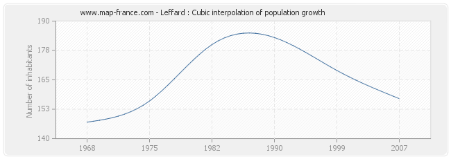 Leffard : Cubic interpolation of population growth