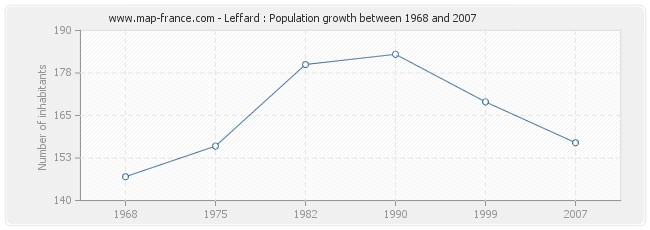 Population Leffard