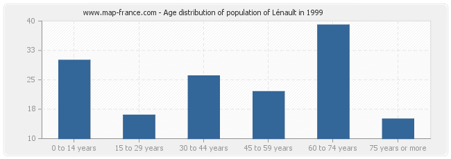 Age distribution of population of Lénault in 1999