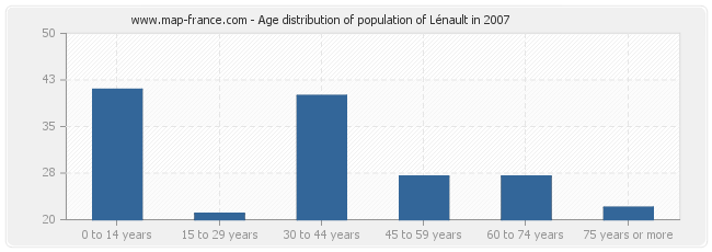 Age distribution of population of Lénault in 2007