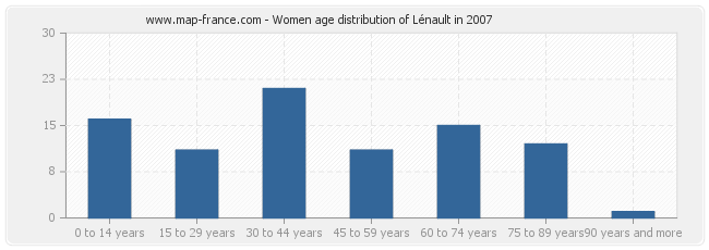 Women age distribution of Lénault in 2007