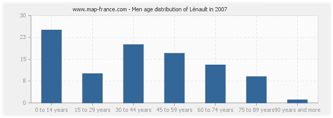 Men age distribution of Lénault in 2007
