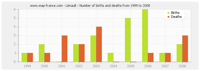 Lénault : Number of births and deaths from 1999 to 2008