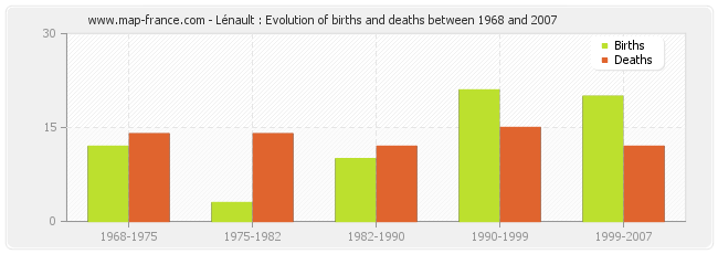 Lénault : Evolution of births and deaths between 1968 and 2007