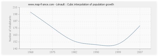 Lénault : Cubic interpolation of population growth