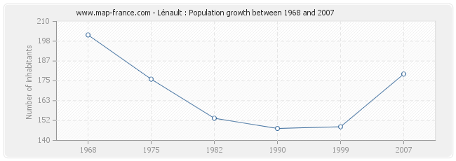 Population Lénault