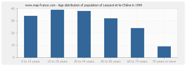 Age distribution of population of Lessard-et-le-Chêne in 1999