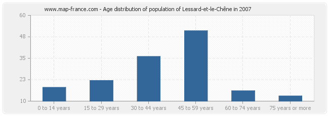 Age distribution of population of Lessard-et-le-Chêne in 2007
