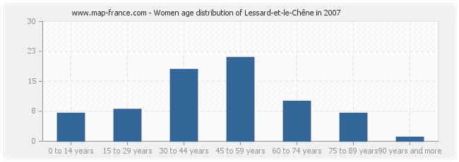 Women age distribution of Lessard-et-le-Chêne in 2007