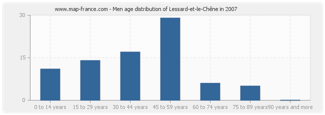 Men age distribution of Lessard-et-le-Chêne in 2007