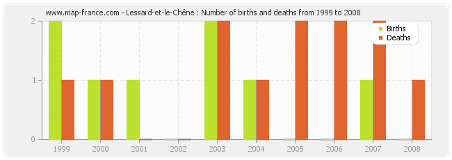 Lessard-et-le-Chêne : Number of births and deaths from 1999 to 2008