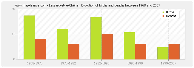 Lessard-et-le-Chêne : Evolution of births and deaths between 1968 and 2007