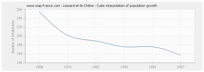 Lessard-et-le-Chêne : Cubic interpolation of population growth
