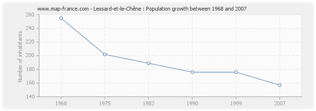 Population Lessard-et-le-Chêne