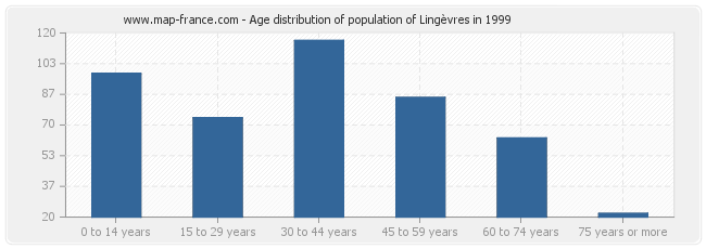 Age distribution of population of Lingèvres in 1999