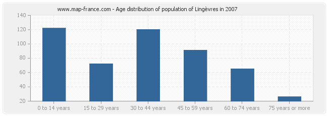 Age distribution of population of Lingèvres in 2007